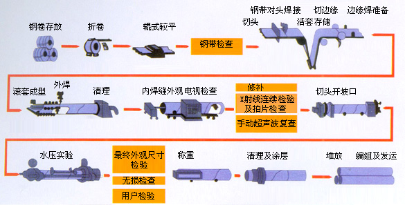 螺旋管生產(chǎn)廠家投產(chǎn)流程